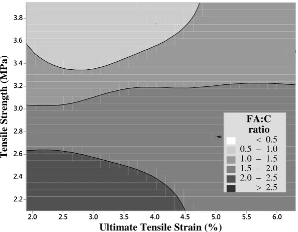 Figure 16. Contour plot of characteristics of ECC mixtures. 