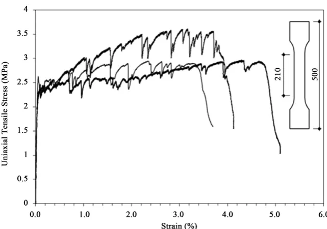 Figure 6. Tensile stress-strain curves (Type 1 material). 