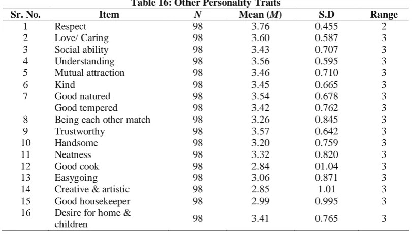 Table 16: Other Personality Traits N Mean (M) 