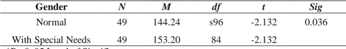Table 22: Comparison of selection of the respondents towards the spouse selection on the basis of disability status of the respondents  
