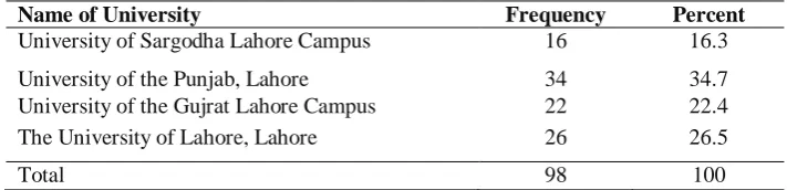 Table 1. Sample distribution of the number of respondents from universities 