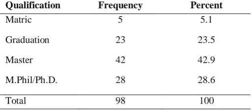 Table 5: What qualification would you prefer for your spouse? 