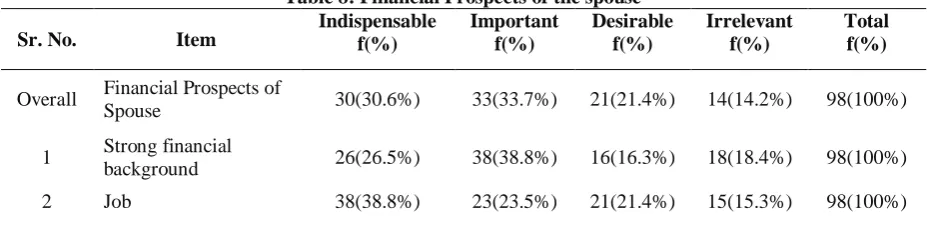 Table 8: Financial Prospects of the spouse Indispensable Important Desirable 