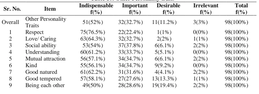 Table 10: Other Personality traits Indispensable Important Desirable 