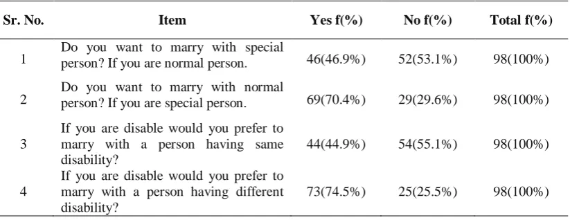 Table 11: Frequency distribution of the responses Part III 
