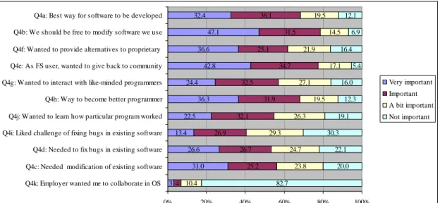 Figure 1a. Motivation for first developing FLOSS (Q4)  31.026.613.422.5 36.324.4 42.836.6 47.132.4 25.226.726.932.1 31.932.5 34.725.1 31.536.1 10.4 23.824.729.326.3 19.527.1 17.121.914.519.582.7 20.022.130.3 19.1 12.316.0 5.416.46.912.13 4 0% 20% 40% 60% 8