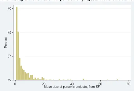 Figure 4. Histogram of sizes of respondents’ projects found on SourceForge   