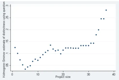 Figure 5. Distinctness of project sizes: estimated from the distributions  of individuals’ motivation factor-scores arising from alternative binary  partitions of the FLOSS-US Survey subsample whose project sizes are known 