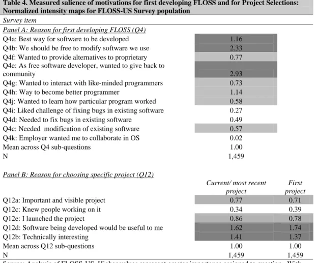 Table 4. Measured salience of motivations for first developing FLOSS and for Project Selections:  