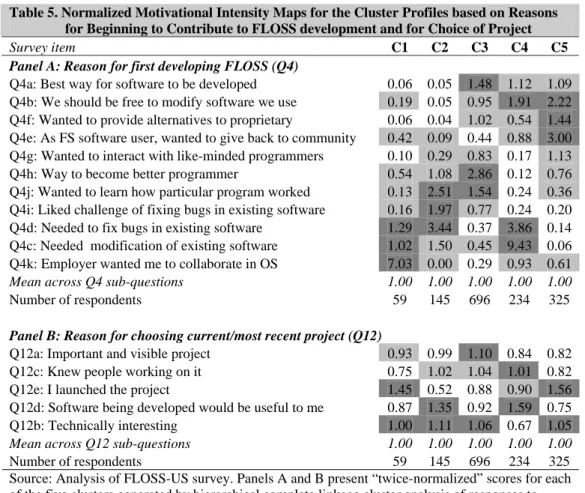 Table 5. Normalized Motivational Intensity Maps for the Cluster Profiles based on Reasons  for Beginning to Contribute to FLOSS development and for Choice of Project     