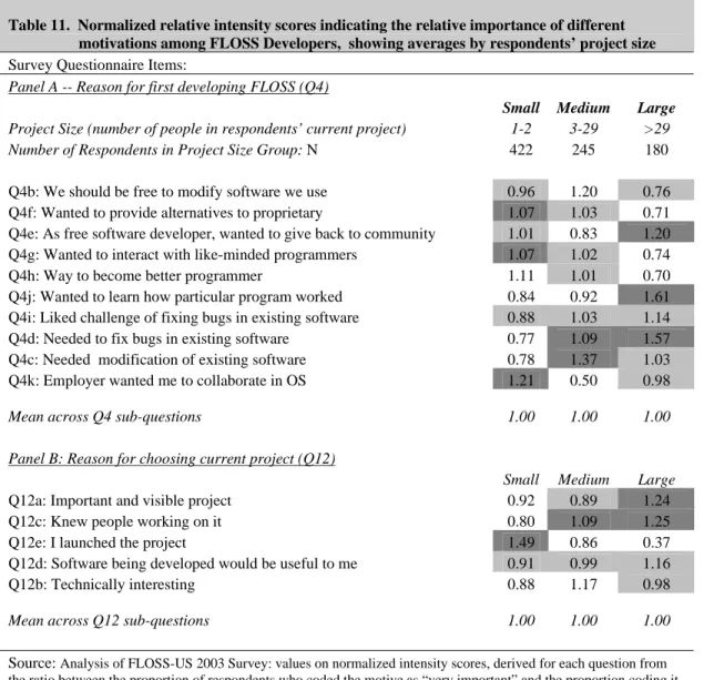 Table 11.  Normalized relative intensity scores indicating the relative importance of different  motivations among FLOSS Developers,  showing averages by respondents’ project size 