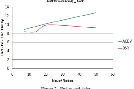 Figure 2.  End to end delay 