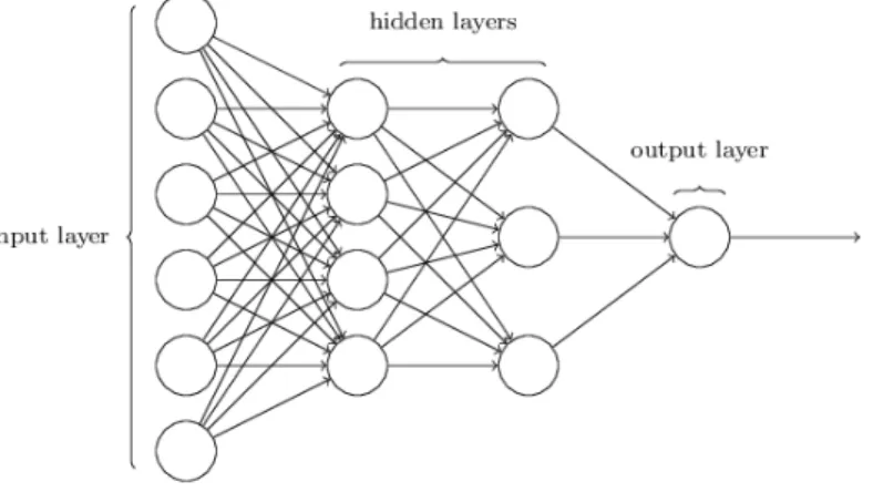 Figure 3.4: An example of an MLP, as used for classification or regression.