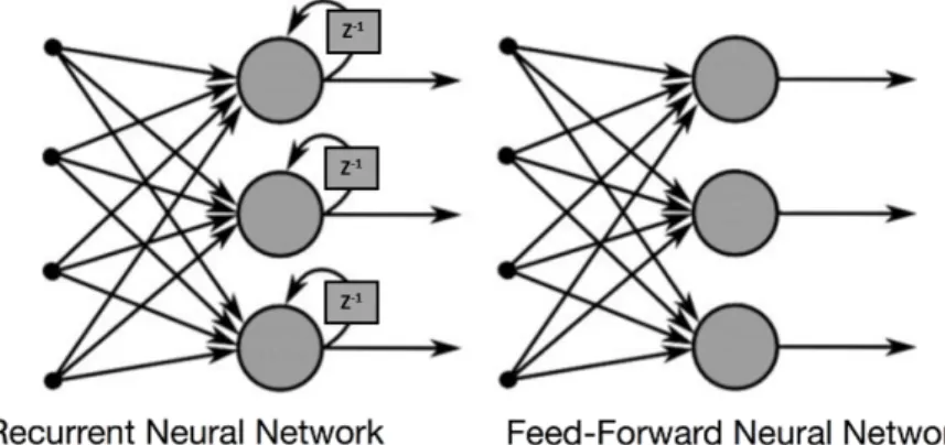 Figure 3.6 presents a simple illustration of the difference between a FFNN and in a RNN.