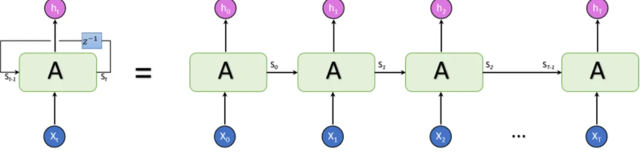 Figure 3.7: A RNN and it’s unrolled form for an input sequence consisting of T consecutive input vectors x 0 ...x t [27].