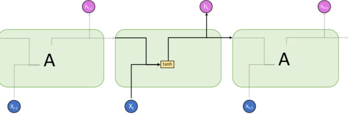 Figure 3.8: A single tanh unit in the repeating module of a standard RNN.