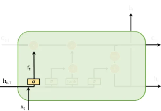 Figure 3.12: The LSTM forget gate consists of a sigmoid layer as well as a point-wise multiplication operation.