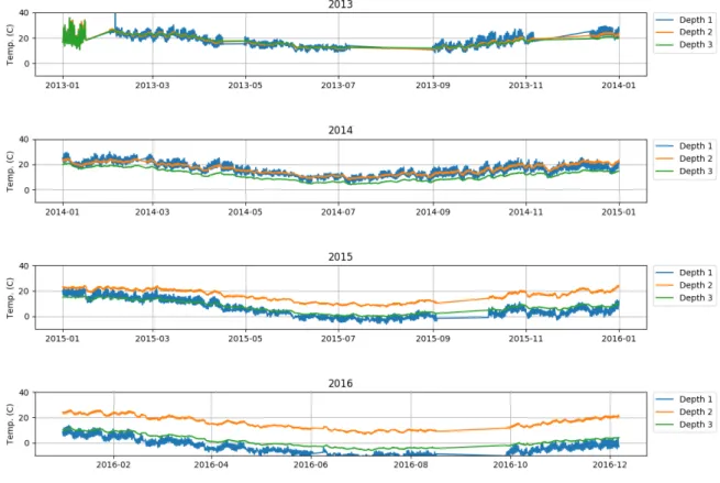 Figure 4.3: An extract of the soil temperatures at three different depths (0-15 cm, 15-30 cm, 30-60 cm) for the medium vigour Somerset West vineyard