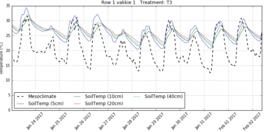 Figure 4.7: Temperature at various depths and ambient temperature vs time (200 data points).