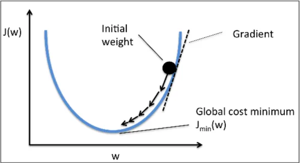 Figure 3.3: Gradient descent (climbing down a hill) (Raschka, 2015, p.35) hill until we reach global or local cost minimum (Raschka, 2015, p.34)