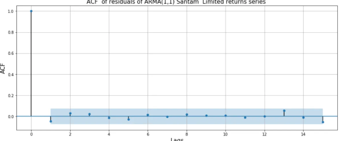 Figure 5.8: ACF plot of residuals of ARMA(1,1) model fitted on Santam returns series