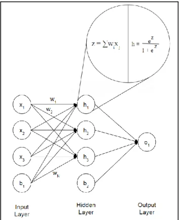 Figure 13: Feedforward ANN 