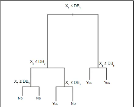 Figure 14: Visual representation of decision tree, adapted from [38] 
