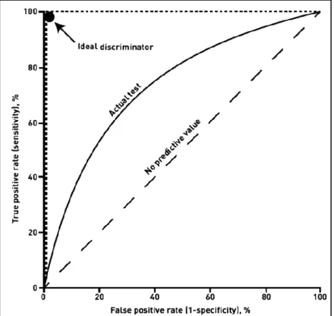 Figure 16: Example of an ROC curve, adapted from [47] 