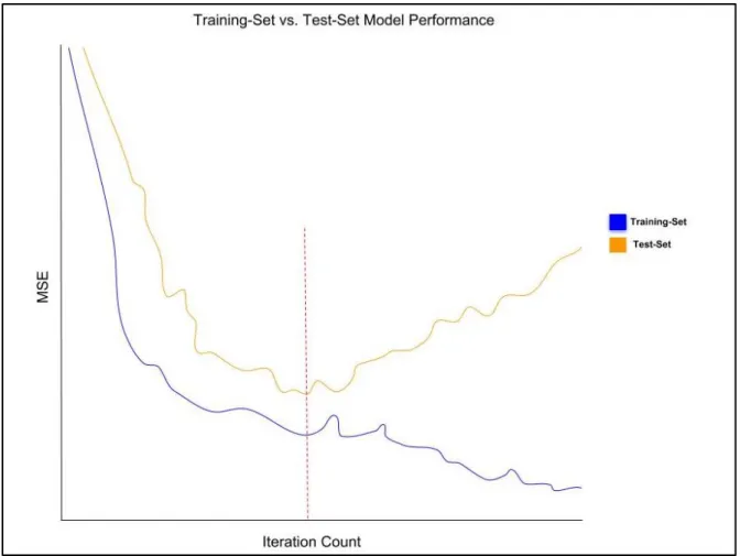 Figure 17: Illustration of model performance measured on training set (blue) vs. test set  (orange) with ideal training stoppage point indicated (red)  