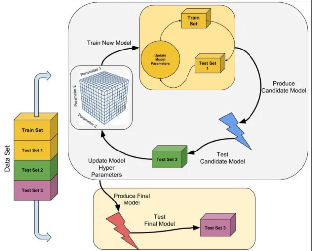 Figure 18: Illustration of hold-out set model validation process 