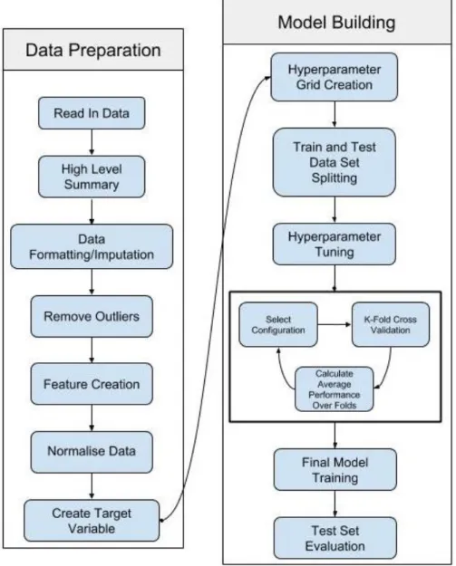 Figure 20: ML model development process diagram 