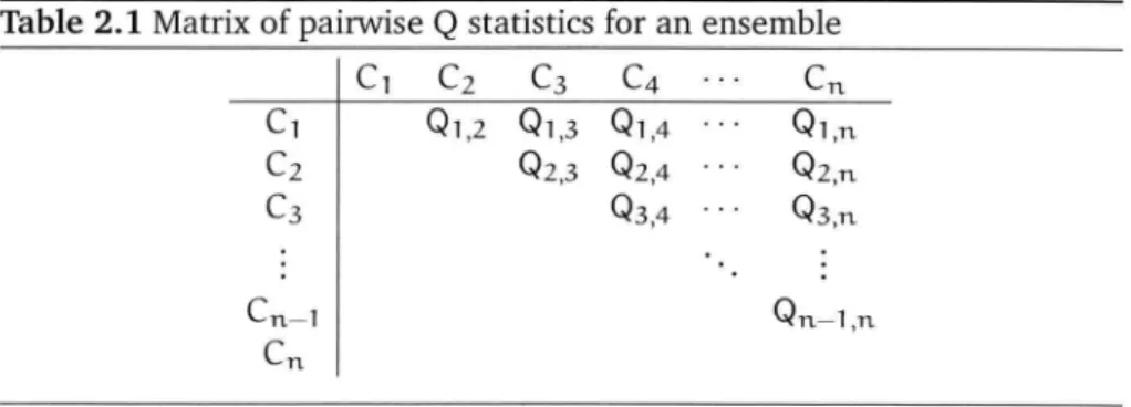 Table  2.1 Matrix of pairwise  Q  statistics for an ensemble 