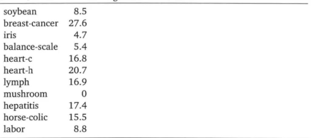 Table 4.3 Error rates for single  neural networks  soybean  8.5  breast -cancer  27.6  iris  4.7  balance-scale  5.4  heart-c  16.8  heart-h  20.7  lymph  16.9  mushroom  0  hepatitis  17.4  horse-colic  15.5  labor  8.8 