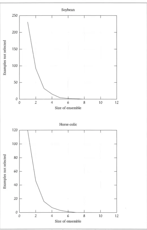Figure 4.3:  Number of examples not selected by bagging 
