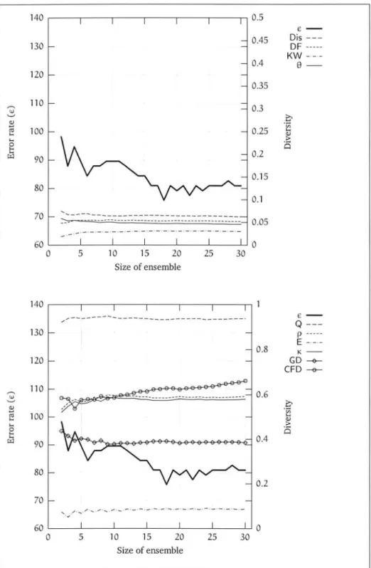 Figure 4.4:  Bagging:  soybean 