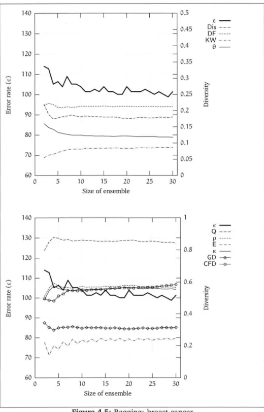 Figure 4.5:  Bagging:  breast-cancer 