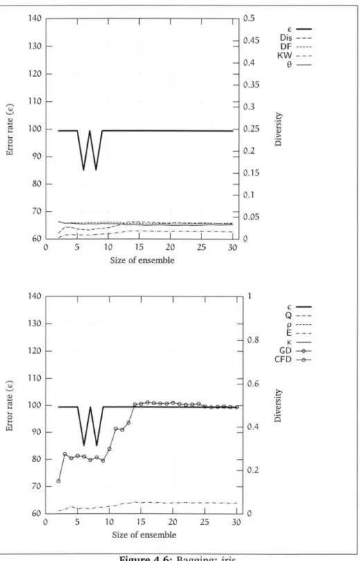 Figure 4.6:  Bagging:  iris 