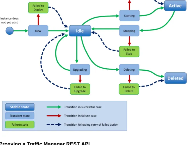 Figure 7-1. State Transition Model for Instances
