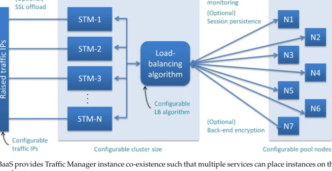 Figure 5-1. LBaaS Configurable Elements