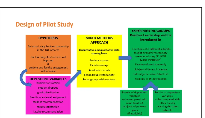 Figure 1: Faculty development program [Source: own elaboration] 
