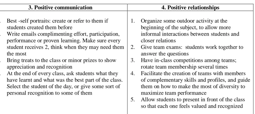 Figure 4. Suggested tools to be used in order to implement positive leadership in the teaching and learning process