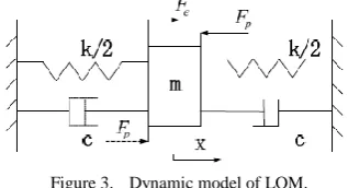 Figure 5.  Time-domain characteristics of LOM current at resonant state. 