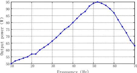 Figure 7.  Dynamic vector parameter relationship of LOM. 