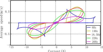 Figure 12.  Relationship between resonant frequency and efficiency. 