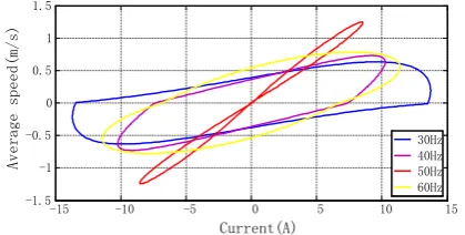 Figure 15.  LOM power spectrum with increased resonant frequency. 