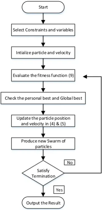 Figure 4.  Flow diagram for GMMPT PSO algorithm. 