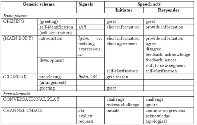 Table 2: Summary of moves, signals and speech acts in IRC messages 