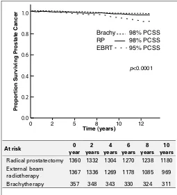 Fig. 1. 10-year prostate cancer specific survival for patients treated in British Columbia by modality