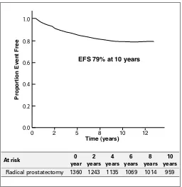 Fig. 3. 10-year event free survival for prostatectomy patients by Gleason score.
