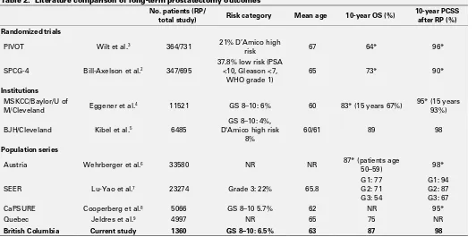 Fig. 4. 10-year overall survival for patients treated with prostatectomy in British Columbia